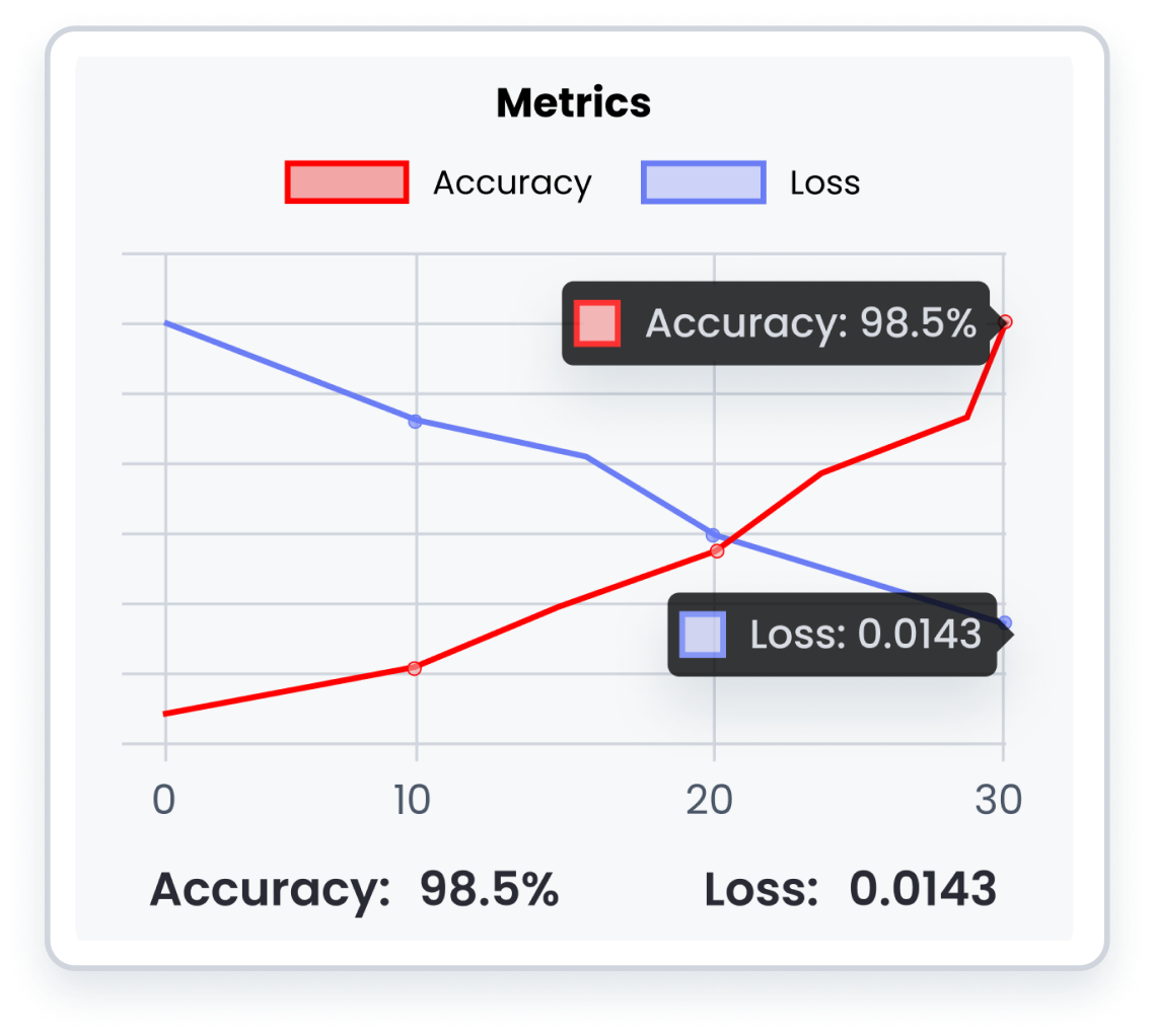 Continuously Learns from Data